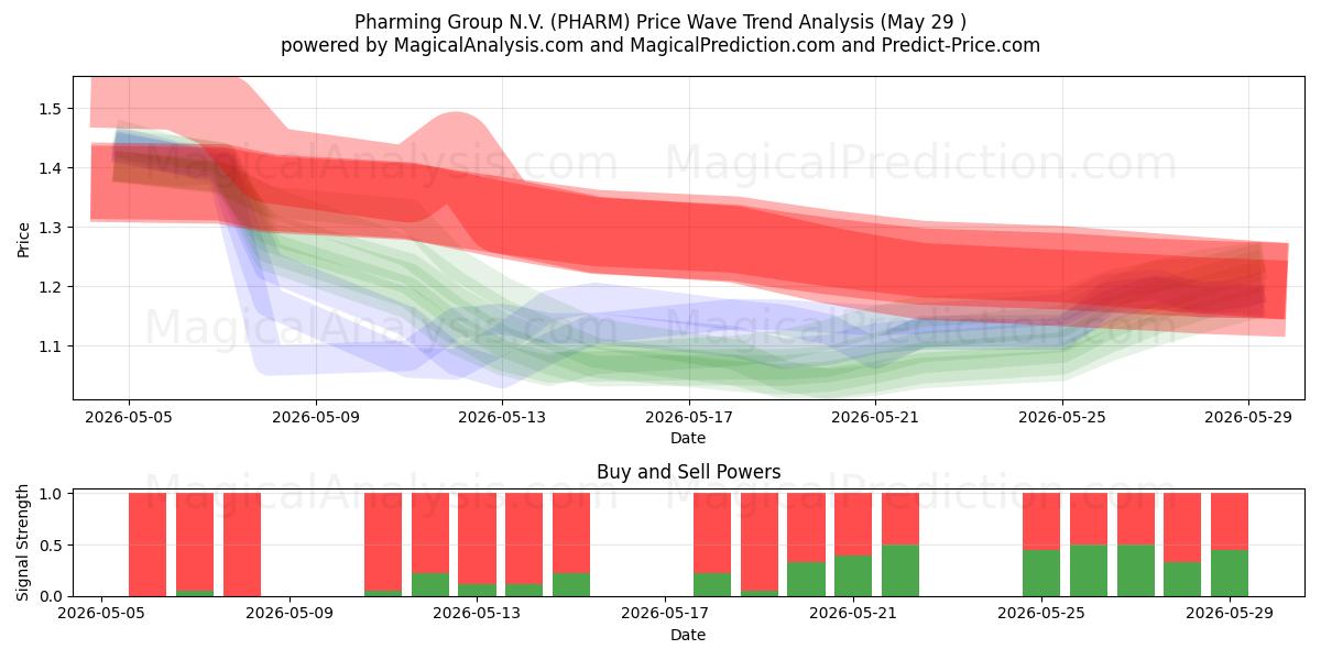  Pharming Group N.V. (PHARM) Support and Resistance area (28 May) 