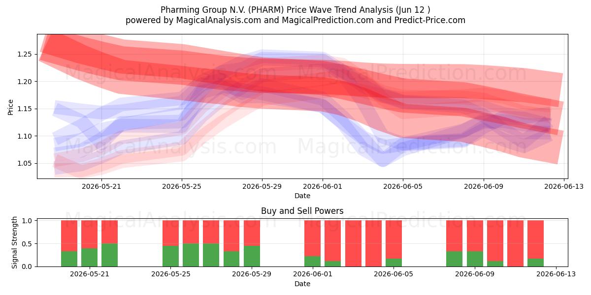  Pharming Group N.V. (PHARM) Support and Resistance area (11 Jun) 