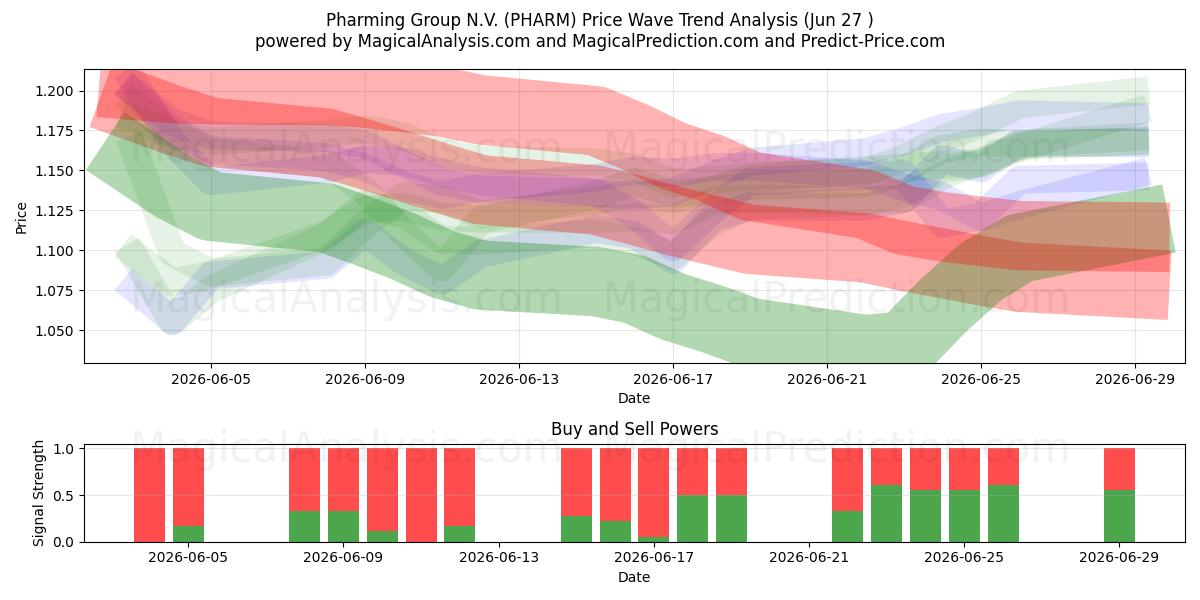  Pharming Group N.V. (PHARM) Support and Resistance area (26 Jun) 