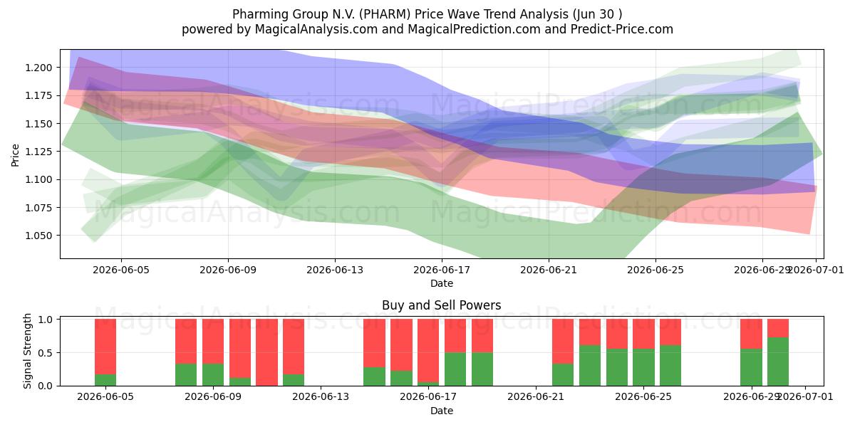  Pharming Group N.V. (PHARM) Support and Resistance area (29 Jun) 