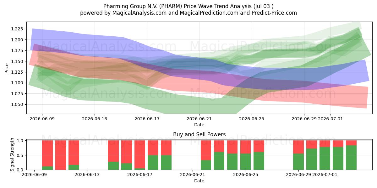  Pharming Group N.V. (PHARM) Support and Resistance area (02 Jul) 