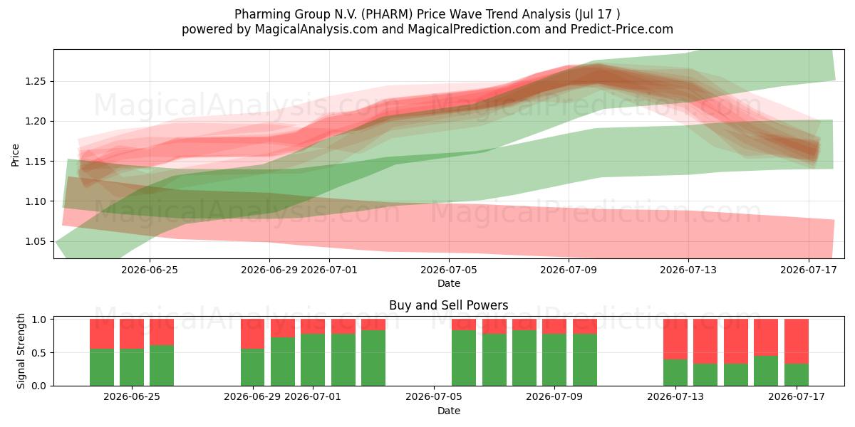  Pharming Group N.V. (PHARM) Support and Resistance area (16 Jul) 