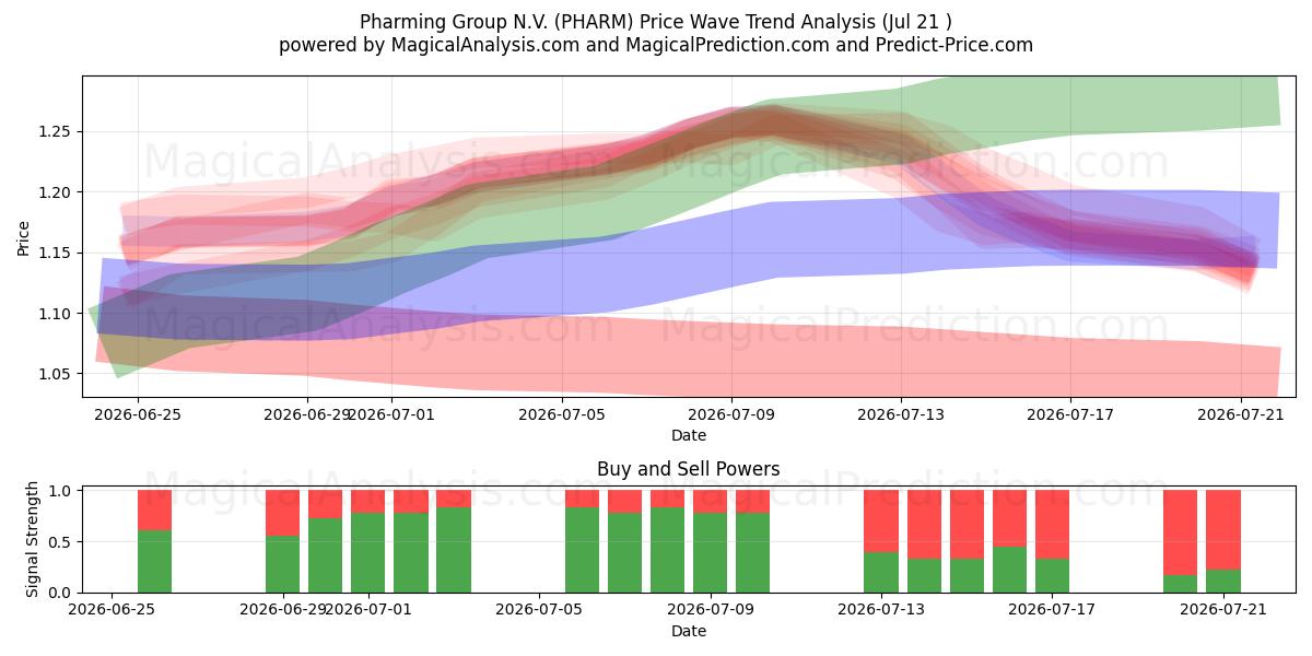  Pharming Group N.V. (PHARM) Support and Resistance area (20 Jul) 