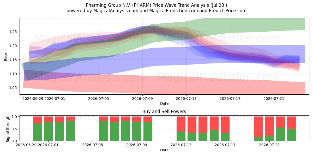  Pharming Group N.V. (PHARM) Support and Resistance area (22 Jul) 