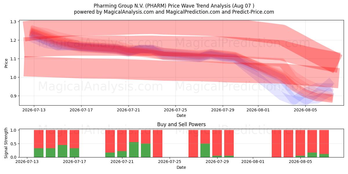  Pharming Group N.V. (PHARM) Support and Resistance area (06 Aug) 