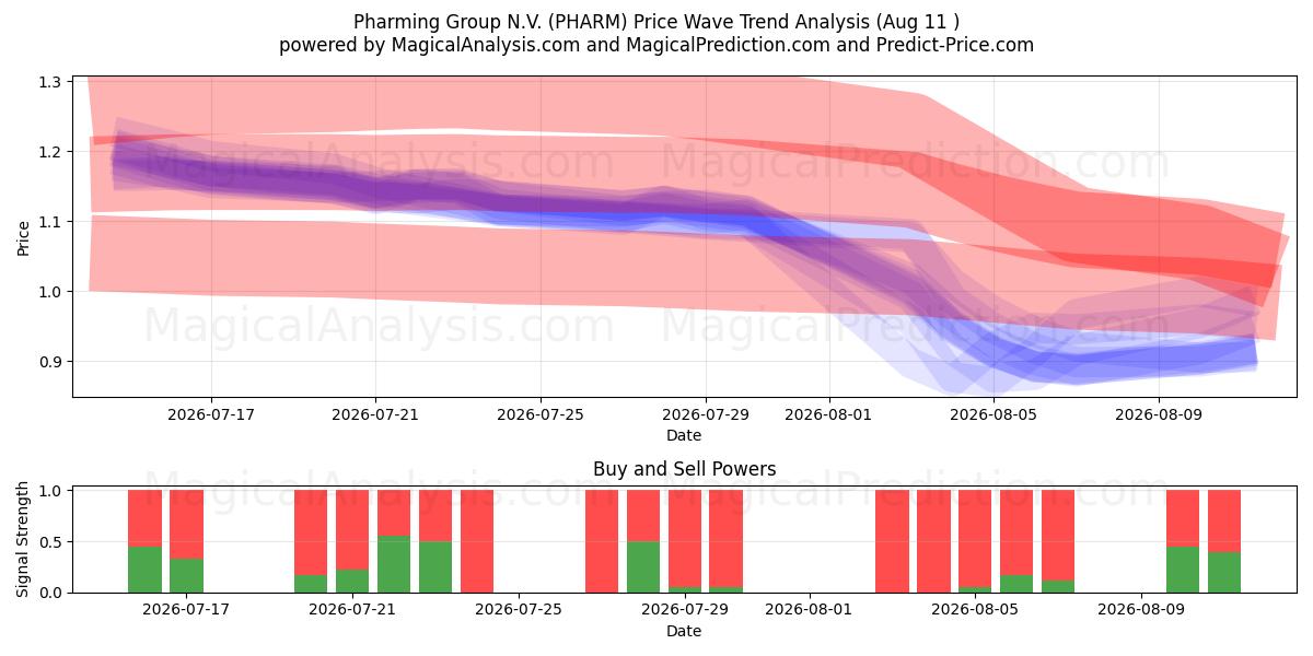  Pharming Group N.V. (PHARM) Support and Resistance area (10 Aug) 