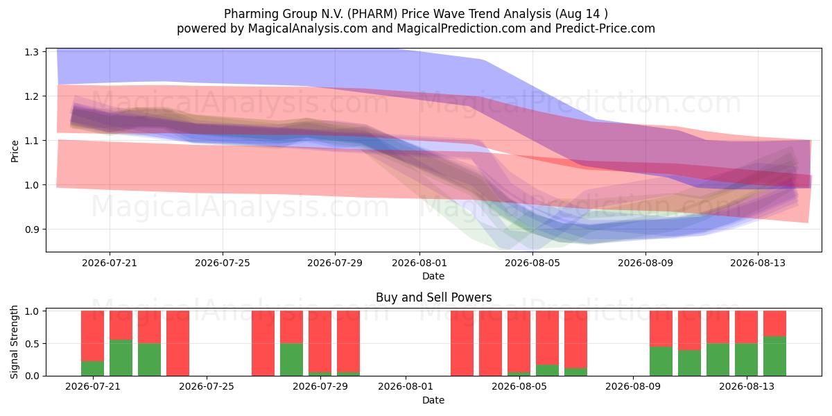  Pharming Group N.V. (PHARM) Support and Resistance area (13 Aug) 