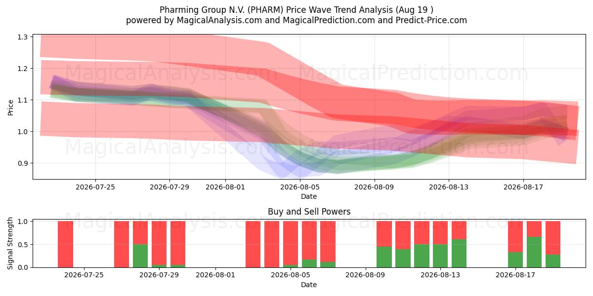  Pharming Group N.V. (PHARM) Support and Resistance area (17 Aug) 