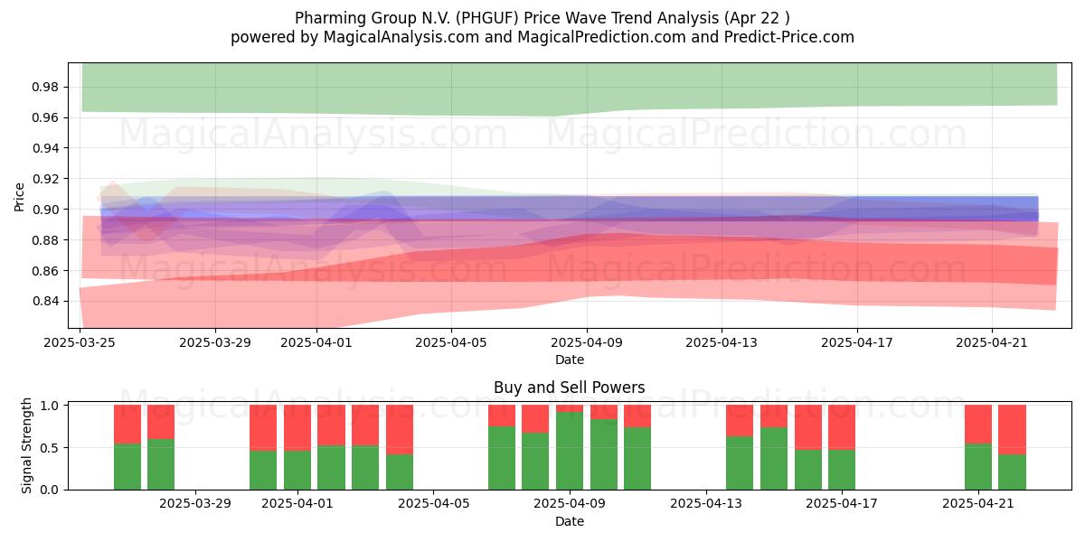  Pharming Group N.V. (PHGUF) Support and Resistance area (22 Apr) 