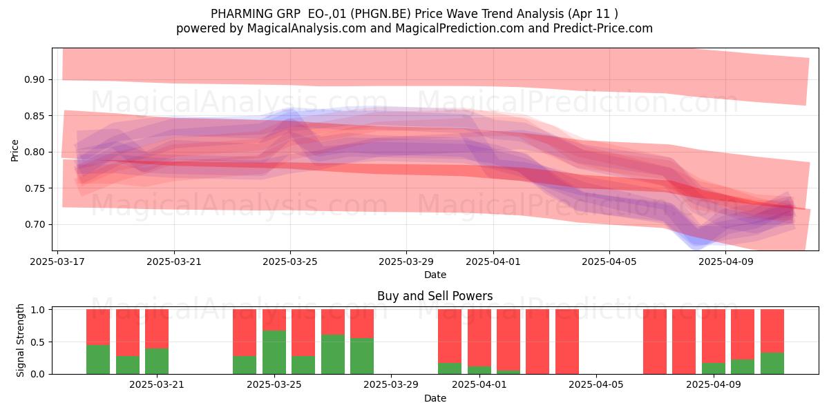  PHARMING GRP  EO-,01 (PHGN.BE) Support and Resistance area (11 Apr) 
