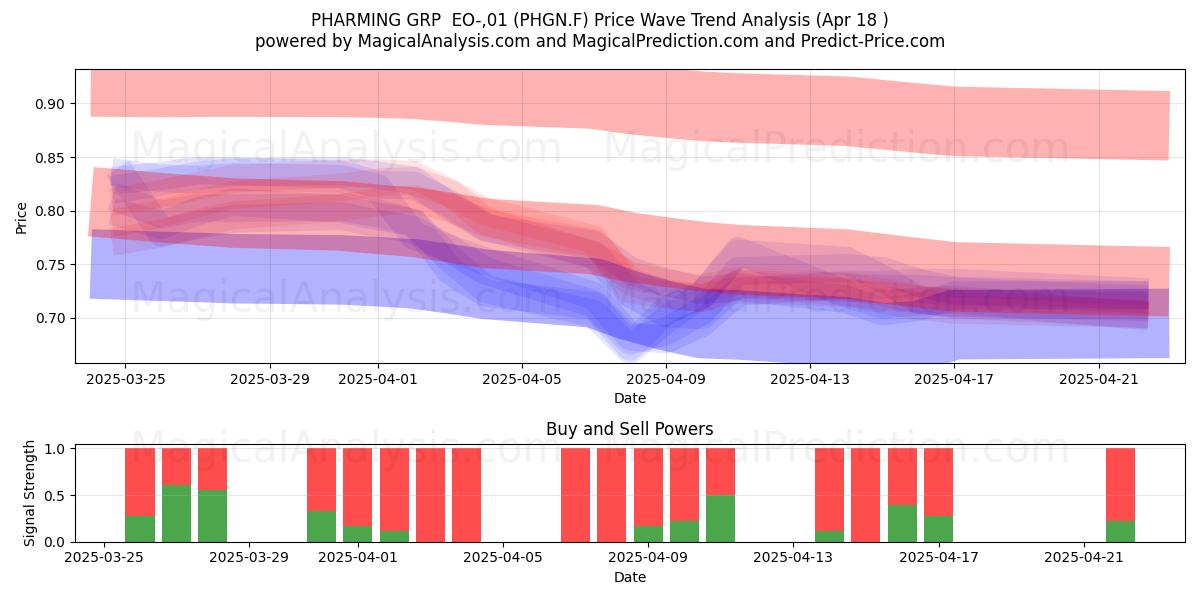  PHARMING GRP  EO-,01 (PHGN.F) Support and Resistance area (18 Apr) 