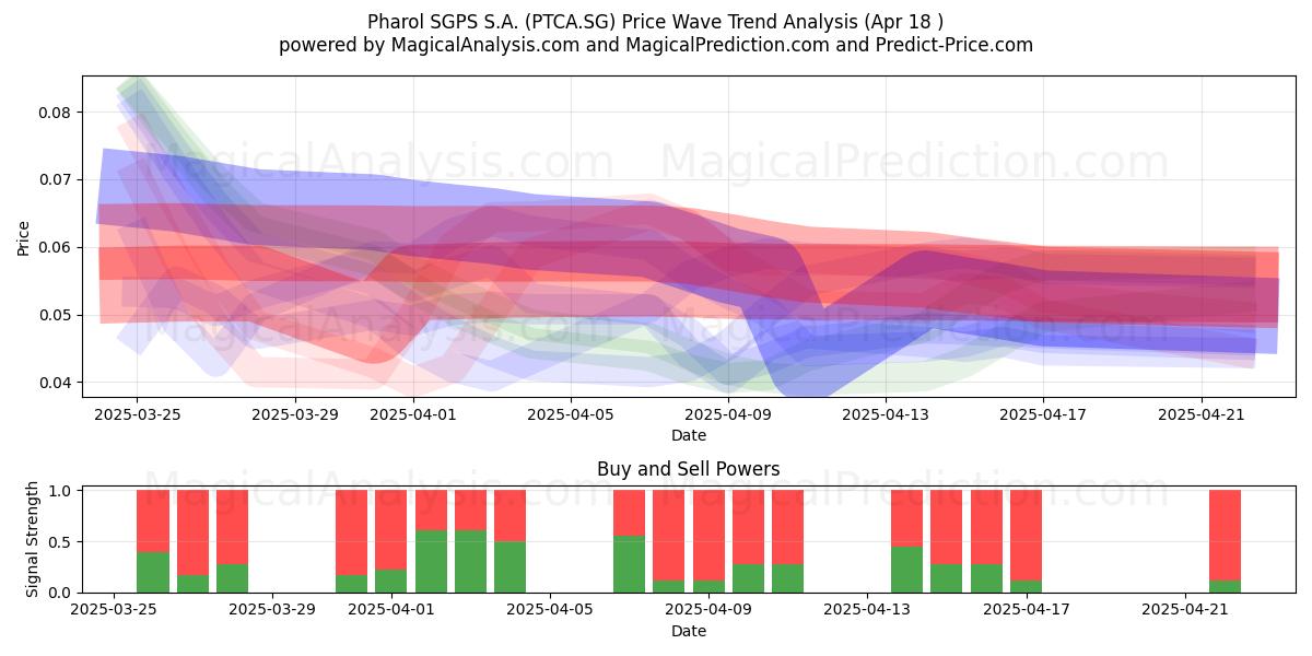  Pharol SGPS S.A. (PTCA.SG) Support and Resistance area (18 Apr) 
