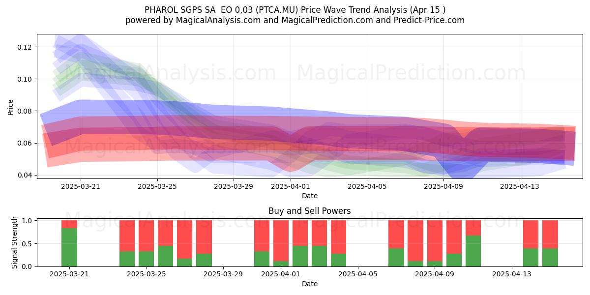  PHAROL SGPS SA  EO 0,03 (PTCA.MU) Support and Resistance area (15 Apr) 