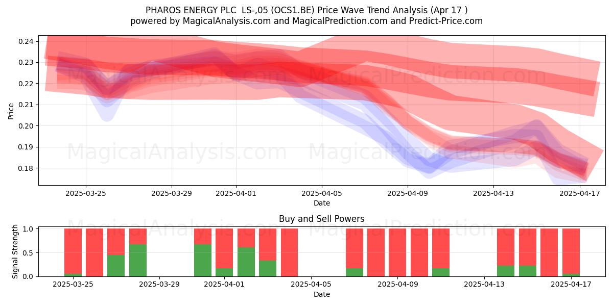  PHAROS ENERGY PLC  LS-,05 (OCS1.BE) Support and Resistance area (17 Apr) 