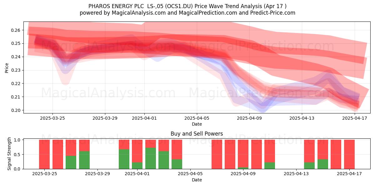  PHAROS ENERGY PLC  LS-,05 (OCS1.DU) Support and Resistance area (17 Apr) 