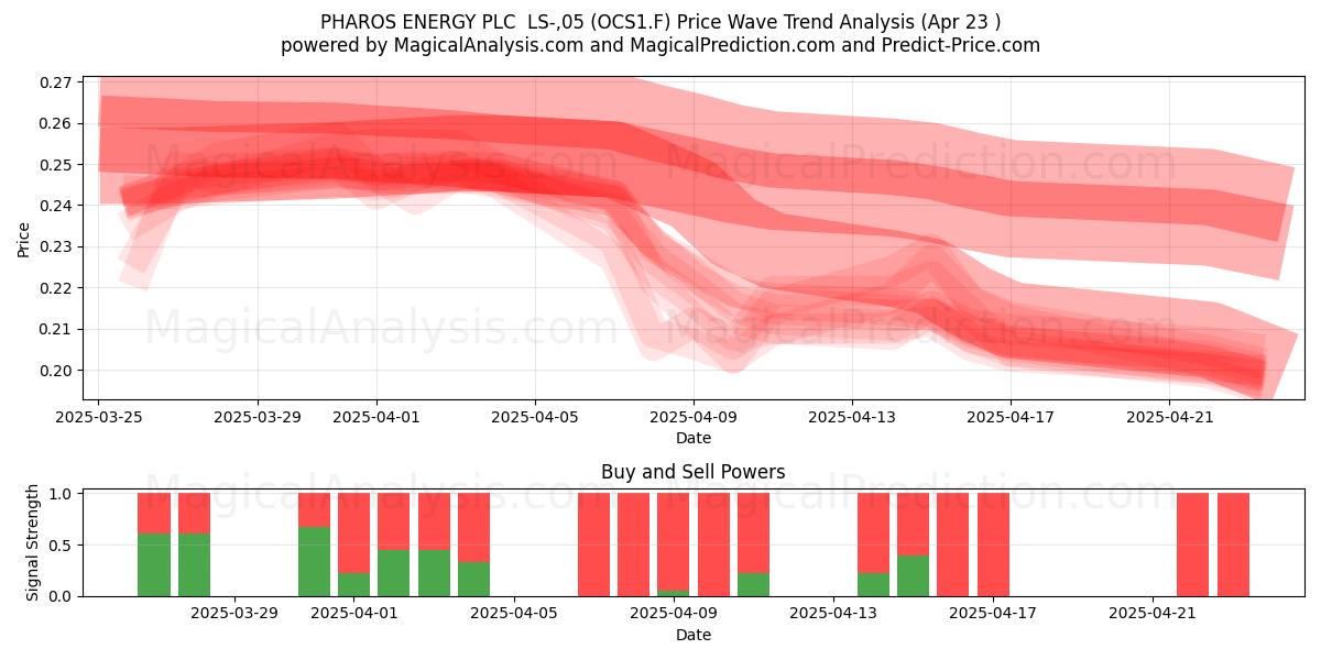  PHAROS ENERGY PLC  LS-,05 (OCS1.F) Support and Resistance area (23 Apr) 