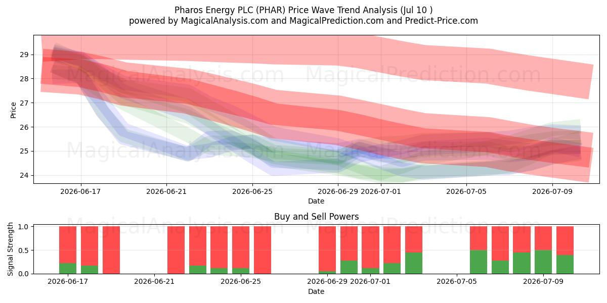  Pharos Energy PLC (PHAR) Support and Resistance area (09 Jul) 