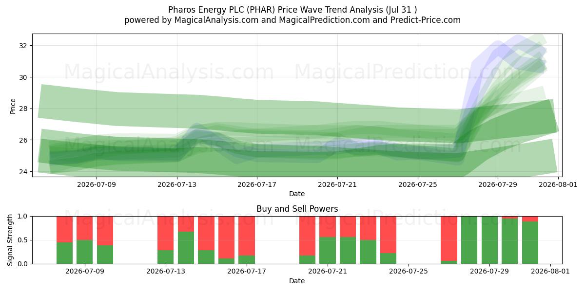  Pharos Energy PLC (PHAR) Support and Resistance area (30 Jul) 