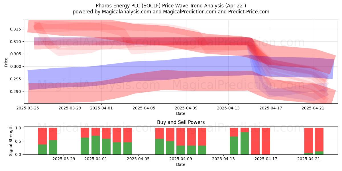  Pharos Energy PLC (SOCLF) Support and Resistance area (22 Apr) 