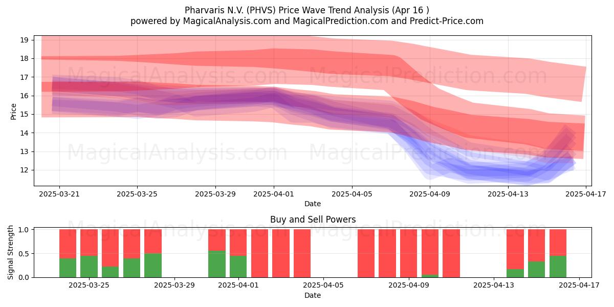  Pharvaris N.V. (PHVS) Support and Resistance area (16 Apr) 