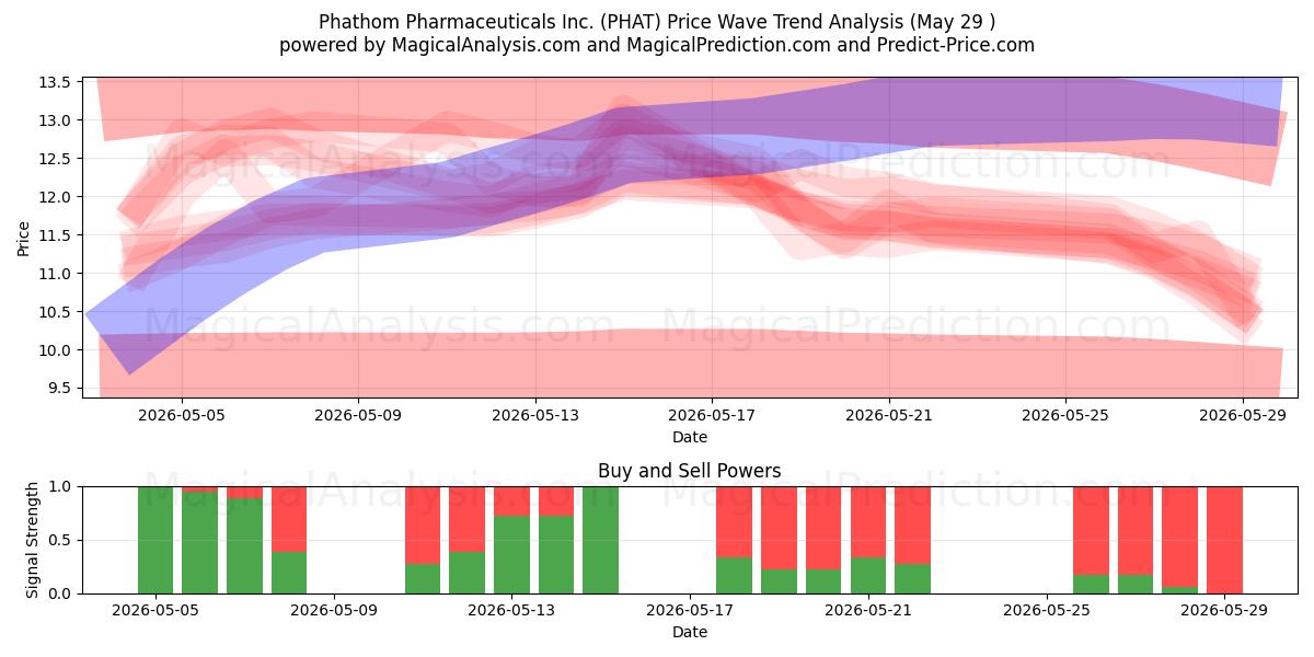  Phathom Pharmaceuticals Inc. (PHAT) Support and Resistance area (28 May) 