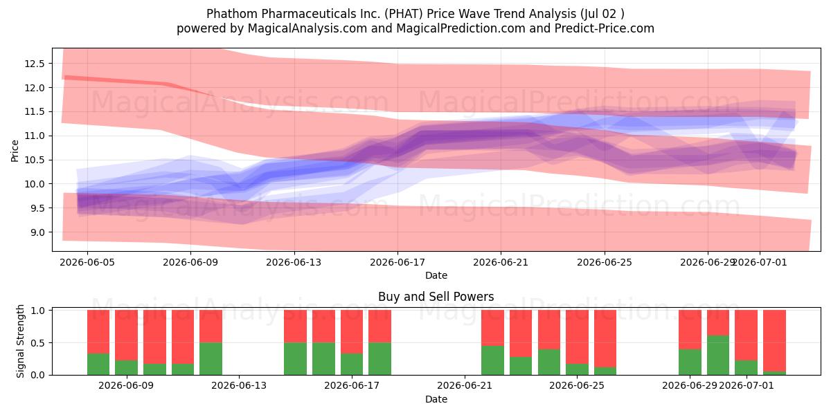  Phathom Pharmaceuticals Inc. (PHAT) Support and Resistance area (01 Jul) 