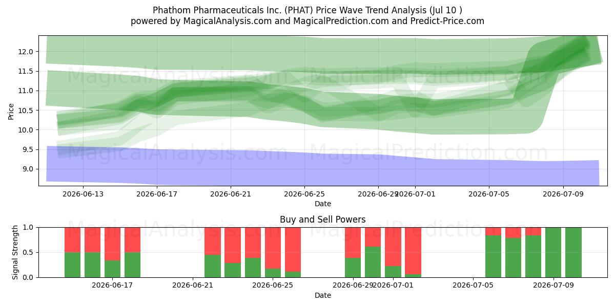  Phathom Pharmaceuticals Inc. (PHAT) Support and Resistance area (09 Jul) 
