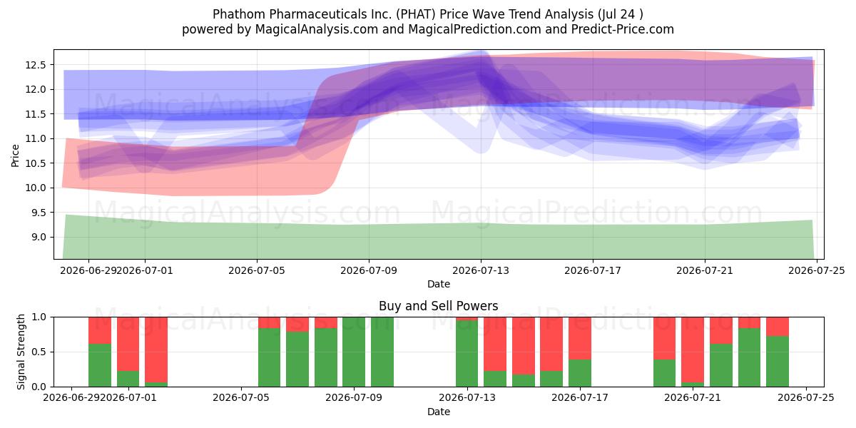  Phathom Pharmaceuticals Inc. (PHAT) Support and Resistance area (23 Jul) 
