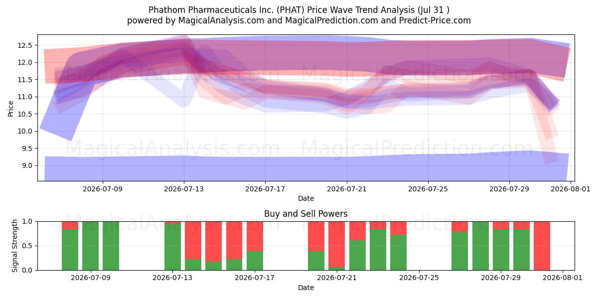  Phathom Pharmaceuticals Inc. (PHAT) Support and Resistance area (30 Jul) 