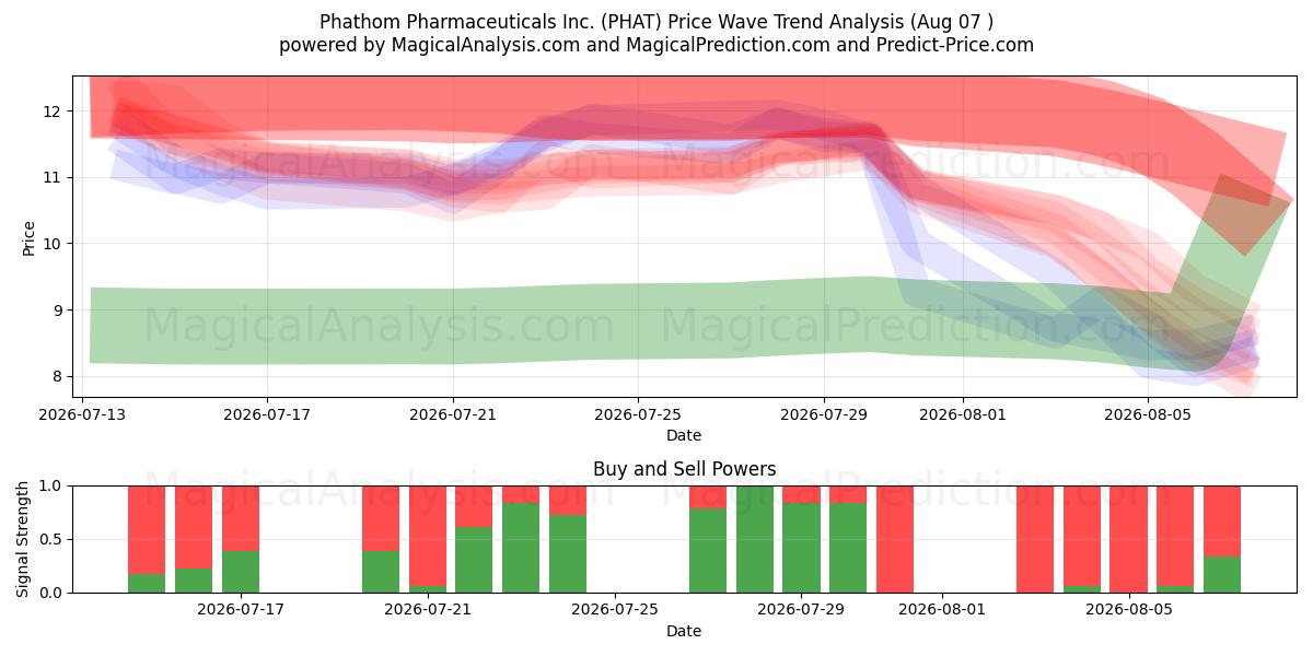  Phathom Pharmaceuticals Inc. (PHAT) Support and Resistance area (06 Aug) 