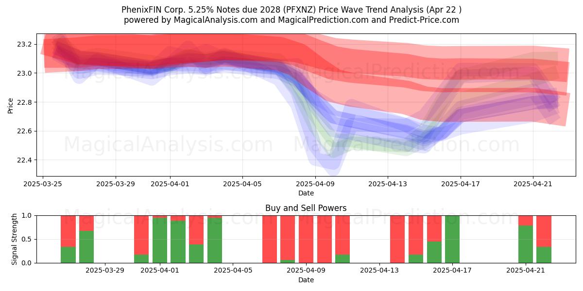  PhenixFIN Corp. 5.25% Notes due 2028 (PFXNZ) Support and Resistance area (22 Apr) 