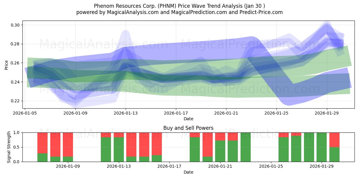  Phenom Resources Corp. (PHNM) Support and Resistance area (29 Jan) 
