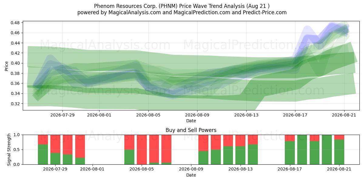  Phenom Resources Corp. (PHNM) Support and Resistance area (20 Aug) 