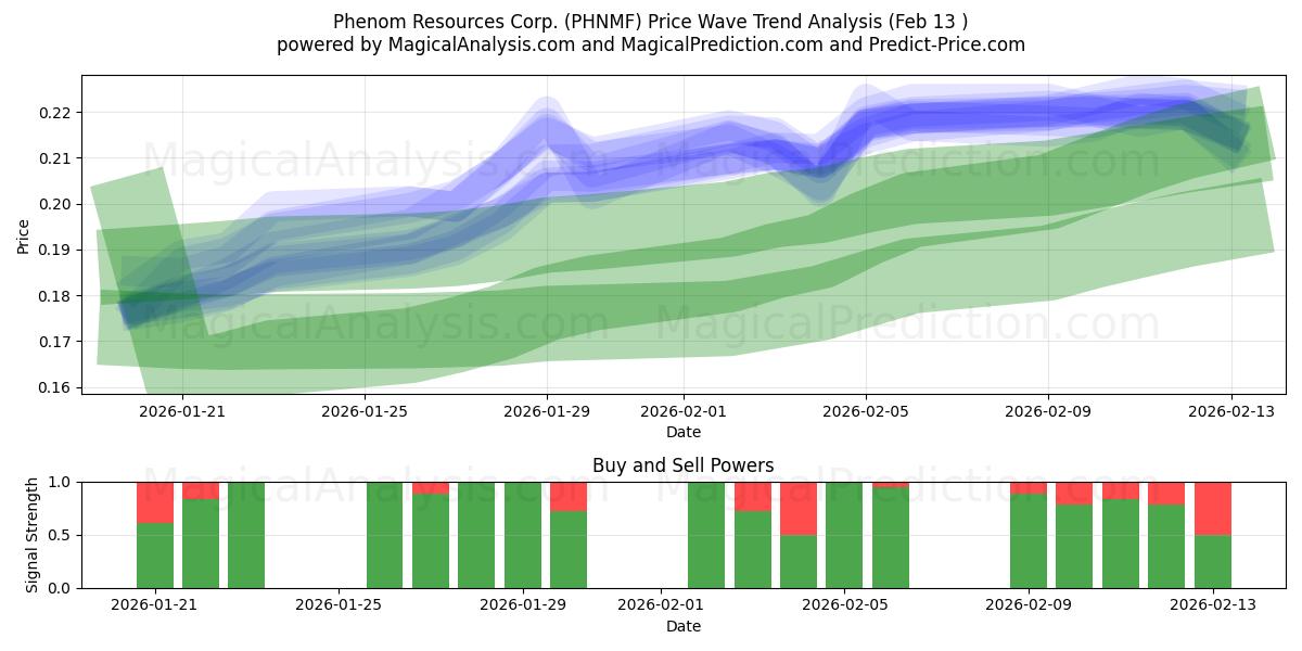  Phenom Resources Corp. (PHNMF) Support and Resistance area (12 Feb) 