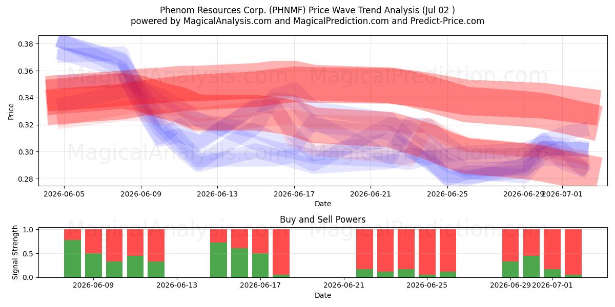  Phenom Resources Corp. (PHNMF) Support and Resistance area (01 Jul) 