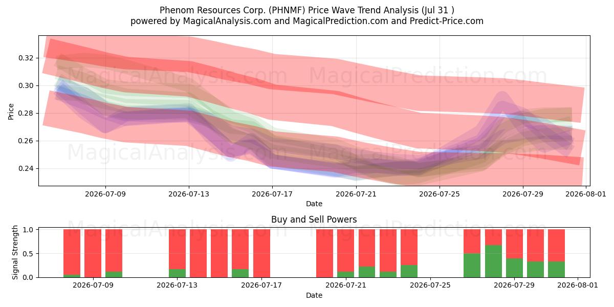  Phenom Resources Corp. (PHNMF) Support and Resistance area (30 Jul) 