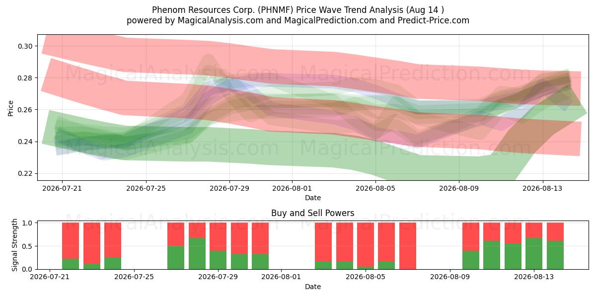  Phenom Resources Corp. (PHNMF) Support and Resistance area (13 Aug) 