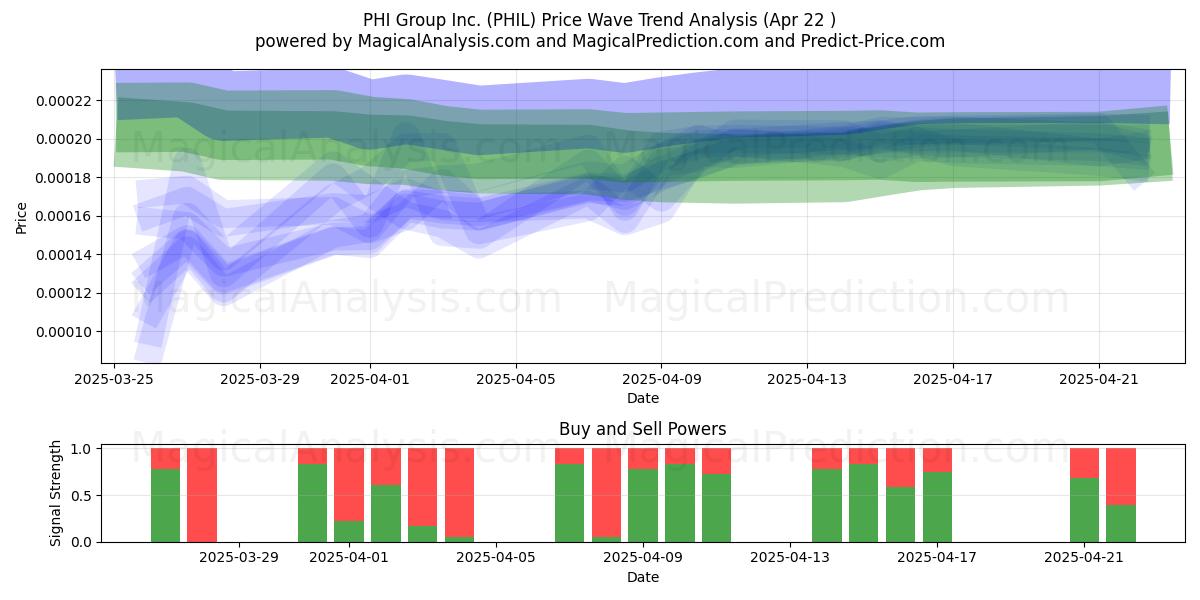  PHI Group Inc. (PHIL) Support and Resistance area (22 Apr) 