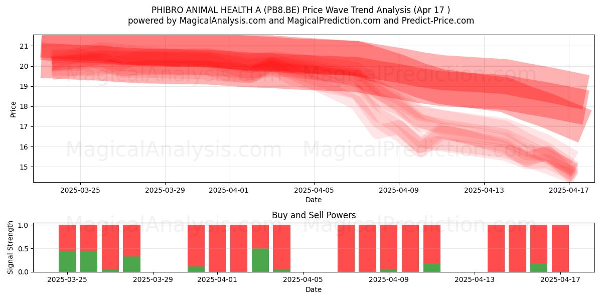  PHIBRO ANIMAL HEALTH A (PB8.BE) Support and Resistance area (17 Apr) 