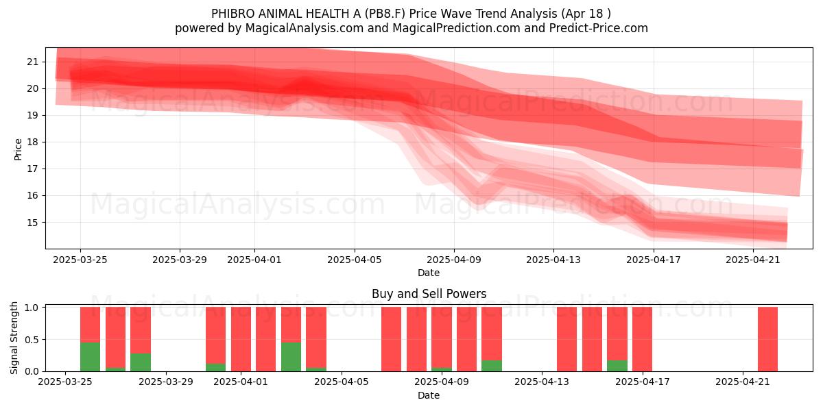  PHIBRO ANIMAL HEALTH A (PB8.F) Support and Resistance area (18 Apr) 