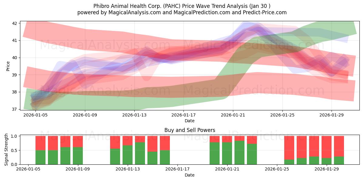  Phibro Animal Health Corp. (PAHC) Support and Resistance area (29 Jan) 