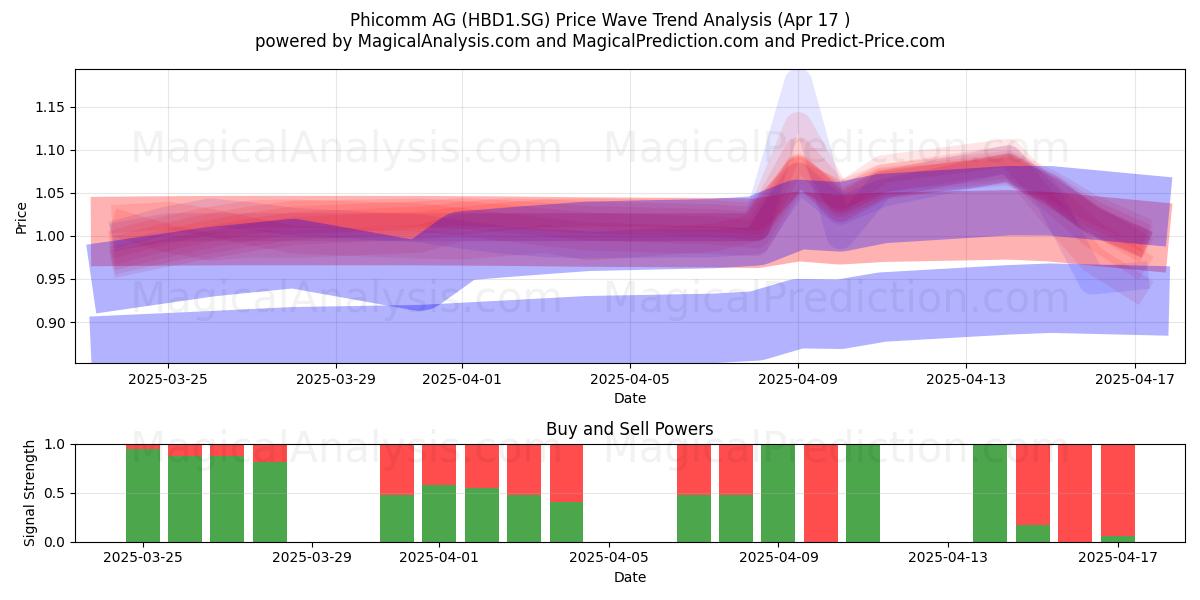  Phicomm AG (HBD1.SG) Support and Resistance area (17 Apr) 