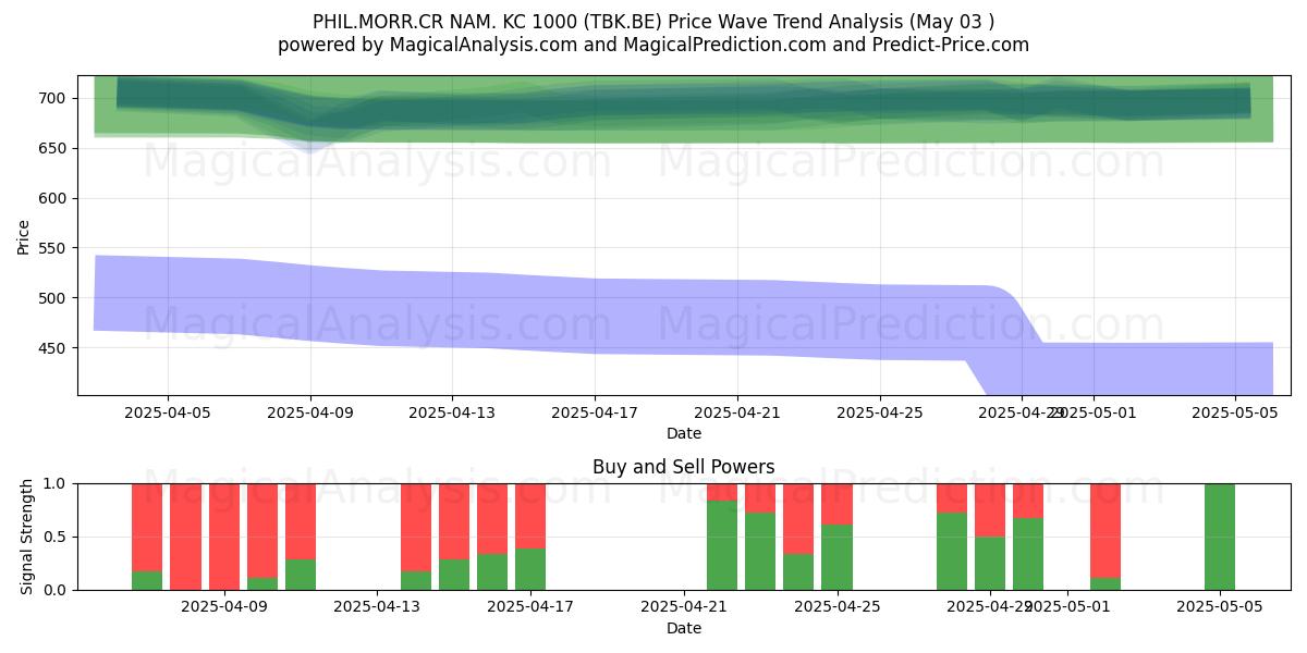 PHIL.MORR.CR NAM. KC 1000 (TBK.BE) Support and Resistance area (03 May) 