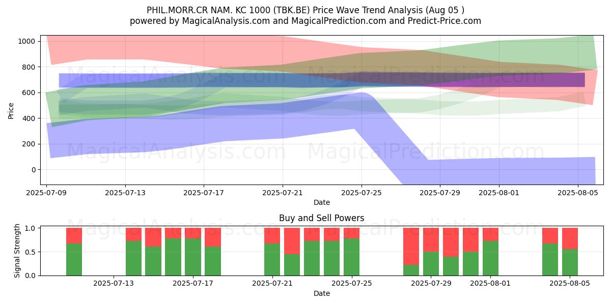  PHIL.MORR.CR NAM. KC 1000 (TBK.BE) Support and Resistance area (04 Aug) 