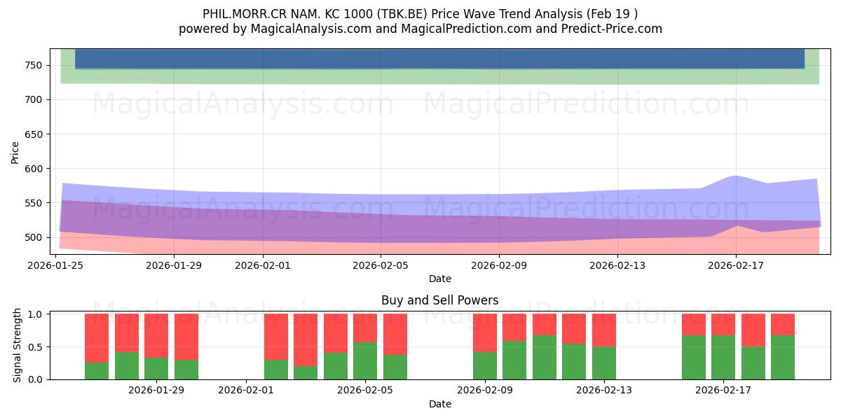  PHIL.MORR.CR NAM. KC 1000 (TBK.BE) Support and Resistance area (18 Feb) 