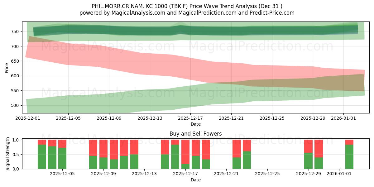  PHIL.MORR.CR NAM. KC 1000 (TBK.F) Support and Resistance area (30 Dec) 