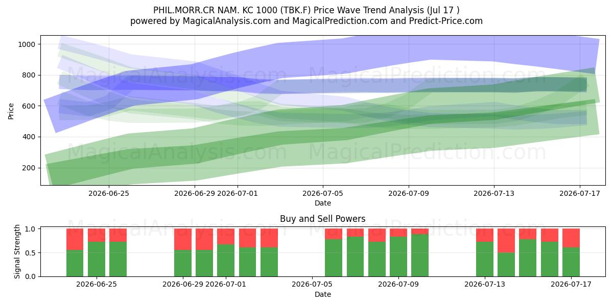  PHIL.MORR.CR NAM. KC 1000 (TBK.F) Support and Resistance area (16 Jul) 