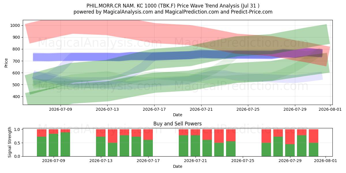  PHIL.MORR.CR NAM. KC 1000 (TBK.F) Support and Resistance area (30 Jul) 