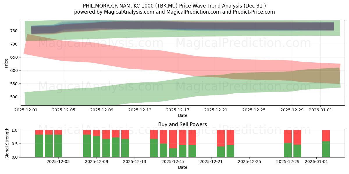  PHIL.MORR.CR NAM. KC 1000 (TBK.MU) Support and Resistance area (30 Dec) 
