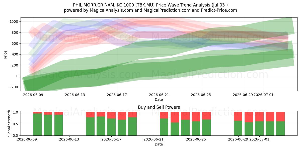  PHIL.MORR.CR NAM. KC 1000 (TBK.MU) Support and Resistance area (02 Jul) 